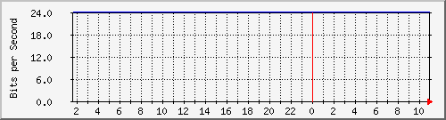 163.27.79.126_interface_vlan_4094 Traffic Graph