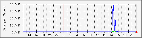163.27.115.190_sfp-sfpplus16 Traffic Graph