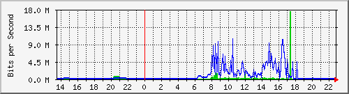 163.27.115.190_sfp-sfpplus2 Traffic Graph