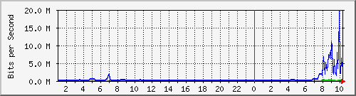 163.27.115.190_sfp-sfpplus6 Traffic Graph
