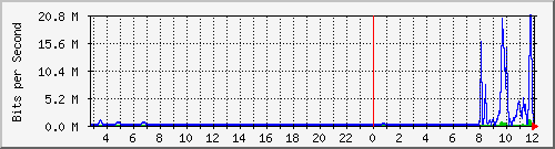 163.27.115.190_sfp-sfpplus8 Traffic Graph