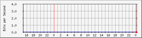 163.27.111.62_eth_1_0_12 Traffic Graph