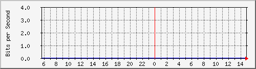 163.27.111.62_eth_1_0_17 Traffic Graph
