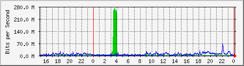 163.27.111.62_eth_1_0_29 Traffic Graph