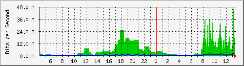 163.27.111.62_eth_1_0_30 Traffic Graph