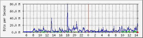 163.27.111.62_eth_1_0_4 Traffic Graph
