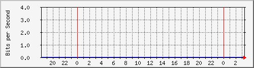 163.27.111.62_eth_1_0_6 Traffic Graph