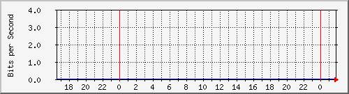 163.27.111.62_eth_1_0_7 Traffic Graph
