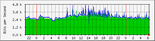 163.27.111.62_interface_vlan_1 Traffic Graph