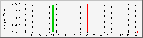 163.27.98.254_eth_1_0_11 Traffic Graph