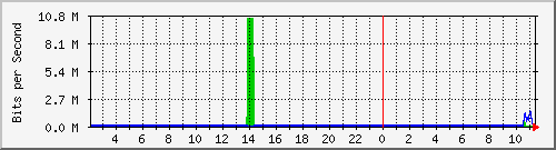 163.27.98.254_eth_1_0_29 Traffic Graph
