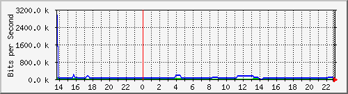 163.27.98.254_eth_1_0_3 Traffic Graph