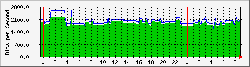 163.27.98.254_interface_vlan_1 Traffic Graph