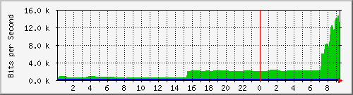163.27.98.254_interface_vlan_4094 Traffic Graph