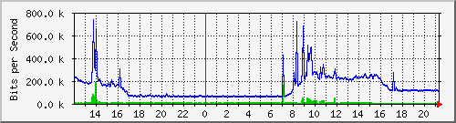 163.27.95.254_eth_1_0_15 Traffic Graph