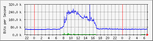 163.27.95.254_eth_1_0_21 Traffic Graph