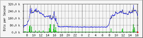 163.27.95.254_eth_1_0_22 Traffic Graph