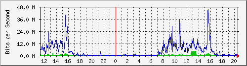 163.27.95.254_eth_1_0_26 Traffic Graph