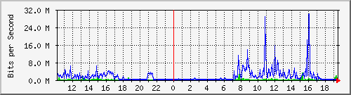 163.27.95.254_eth_1_0_27 Traffic Graph