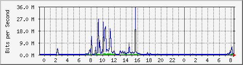 163.27.95.254_eth_1_0_28 Traffic Graph