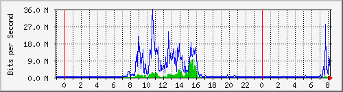 163.27.95.254_eth_1_0_29 Traffic Graph