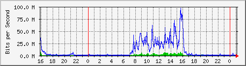 163.27.95.254_eth_1_0_3 Traffic Graph
