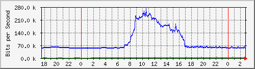 163.27.95.254_eth_1_0_8 Traffic Graph