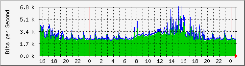 163.27.95.254_interface_vlan_1 Traffic Graph