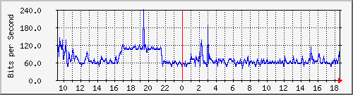 163.27.95.254_interface_vlan_4094 Traffic Graph