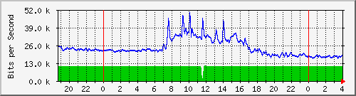 163.27.112.126_eth_1_0_11 Traffic Graph