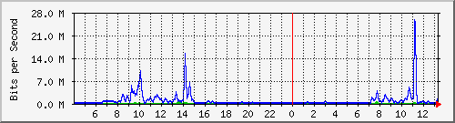 163.27.112.126_eth_1_0_17 Traffic Graph