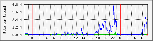 163.27.112.126_eth_1_0_21 Traffic Graph