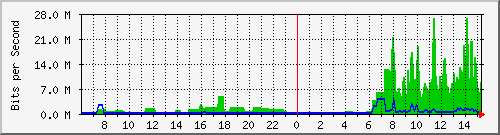 163.27.112.126_eth_1_0_30 Traffic Graph