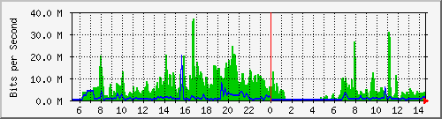 163.27.112.126_eth_1_0_4 Traffic Graph