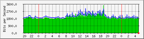 163.27.112.126_interface_vlan_1 Traffic Graph