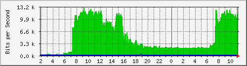 163.27.112.126_interface_vlan_4094 Traffic Graph