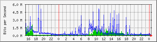 163.27.107.62_eth_1_0_16 Traffic Graph