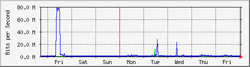 week