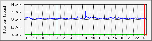 163.27.107.62_eth_1_0_21 Traffic Graph