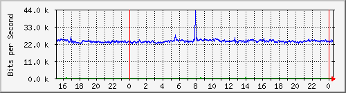 163.27.107.62_eth_1_0_22 Traffic Graph