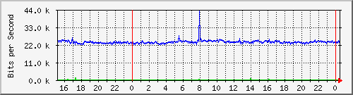 163.27.107.62_eth_1_0_24 Traffic Graph