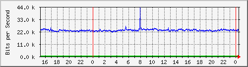 163.27.107.62_eth_1_0_25 Traffic Graph