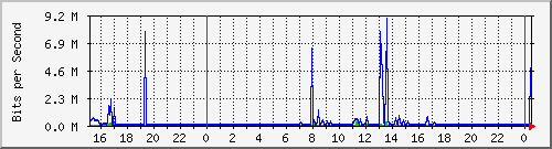 163.27.107.62_eth_1_0_27 Traffic Graph