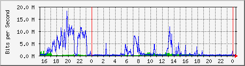 163.27.107.62_eth_1_0_3 Traffic Graph
