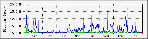 week