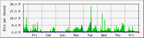 week
