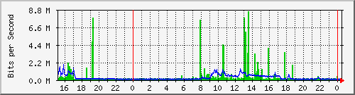 163.27.107.62_eth_1_0_4 Traffic Graph