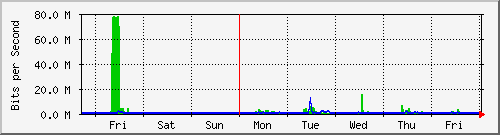 week