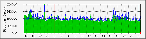 163.27.107.62_vlan_1 Traffic Graph