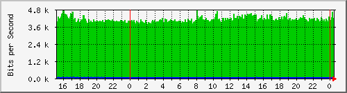 163.27.107.62_vlan_4094 Traffic Graph